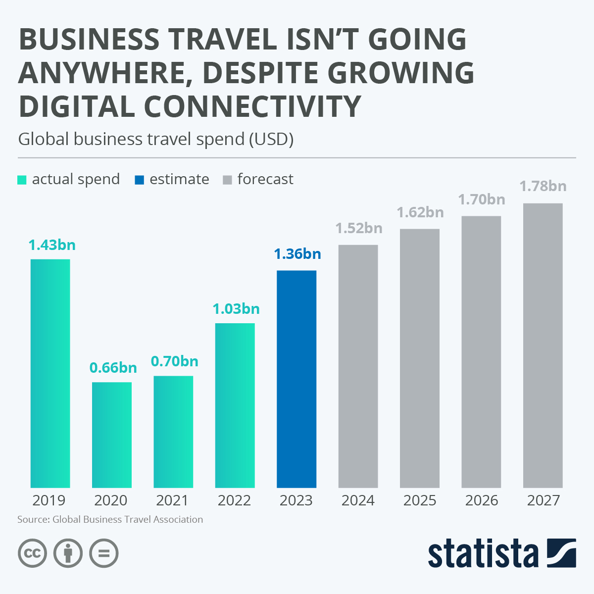 Chart: Business travel isn’t going anywhere, despite growing digital ...