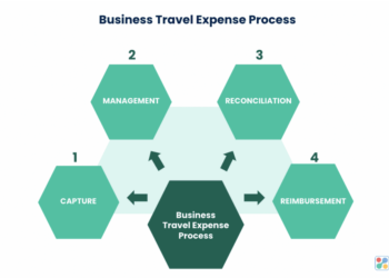 Travel Expenses For Business at Sherman Cleveland blog
